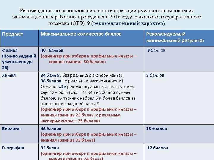 Рекомендации по использованию и интерпретации результатов выполнения экзаменационных работ для проведения в 2016 году