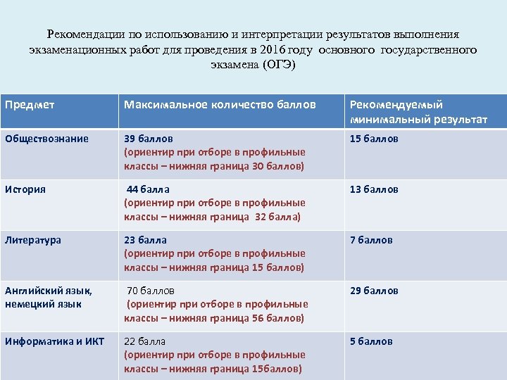 Рекомендации по использованию и интерпретации результатов выполнения экзаменационных работ для проведения в 2016 году