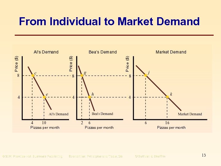 From Individual to Market Demand © 2001 Prentice Hall Business Publishing Economics: Principles and