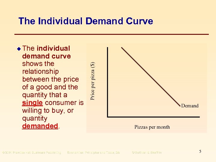 The Individual Demand Curve u The individual demand curve shows the relationship between the