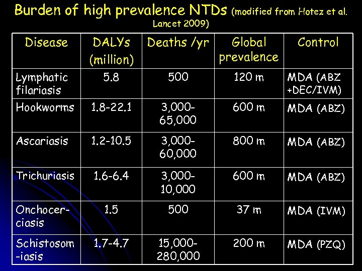 Burden of high prevalence NTDs Lancet 2009) Disease (modified from Hotez et al. DALYs