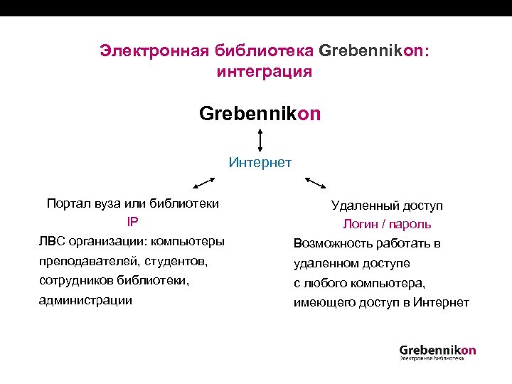 Электронная библиотека Grebennikon: интеграция Grebennikon Интернет Портал вуза или библиотеки IP Удаленный доступ Логин