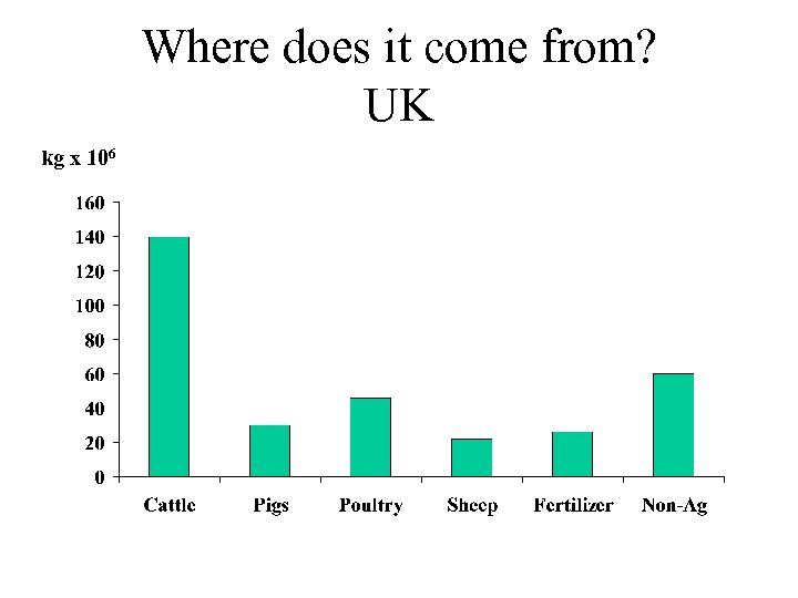Where does it come from? UK kg x 106 