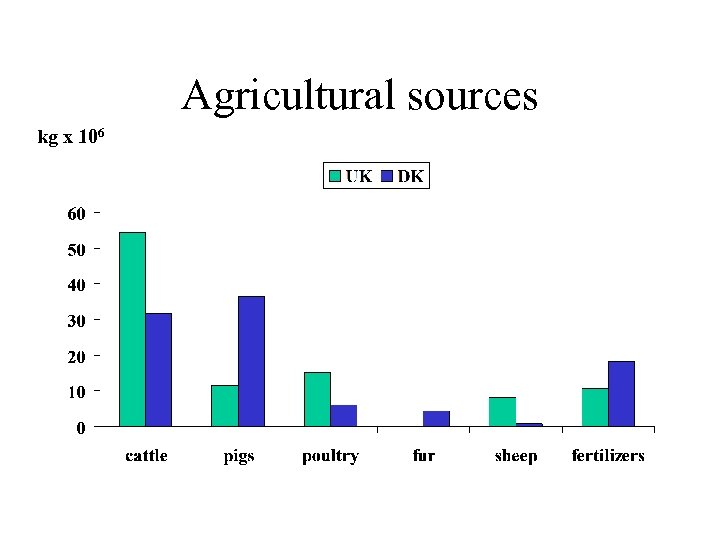 Agricultural sources kg x 106 