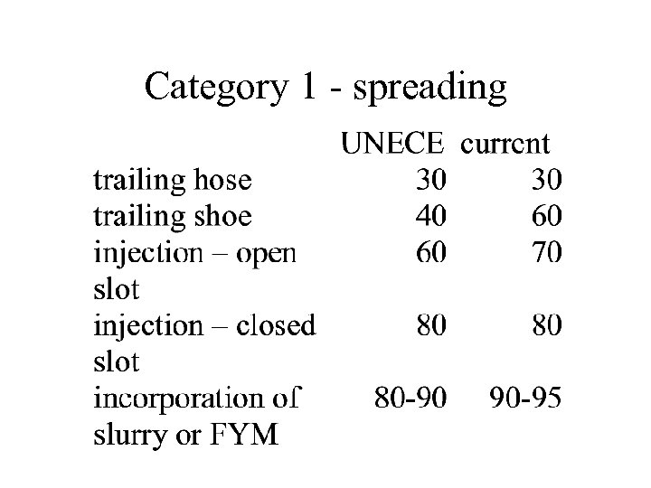 Category 1 - spreading 
