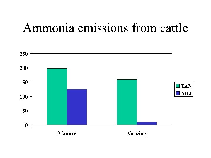 Ammonia emissions from cattle 