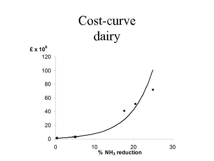 Cost-curve dairy 