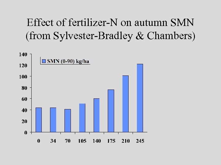 Effect of fertilizer-N on autumn SMN (from Sylvester-Bradley & Chambers) 