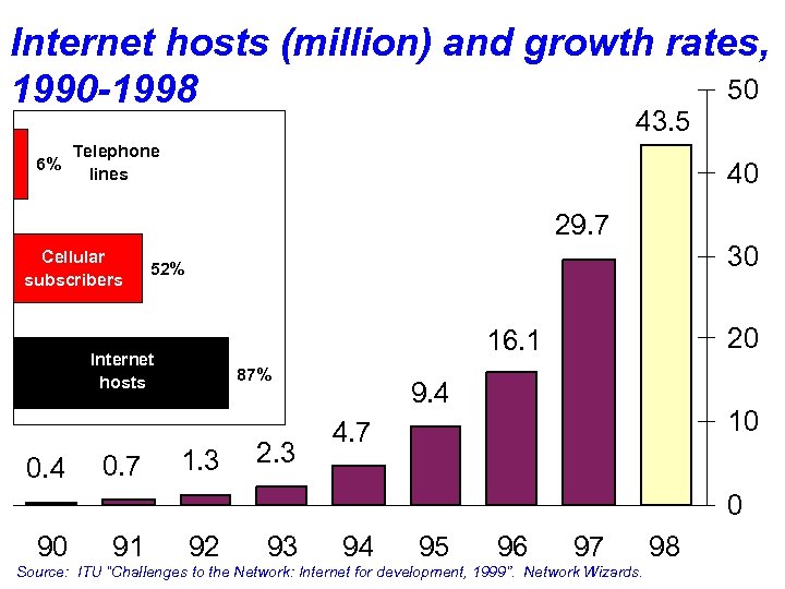 Internet hosts (million) and growth rates, 50 1990 -1998 43. 5 Telephone 6% lines