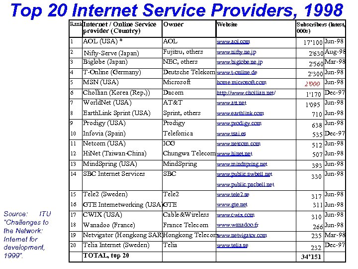 Top 20 Internet Service Providers, 1998 Rank Internet / Online Service provider (Country) 1