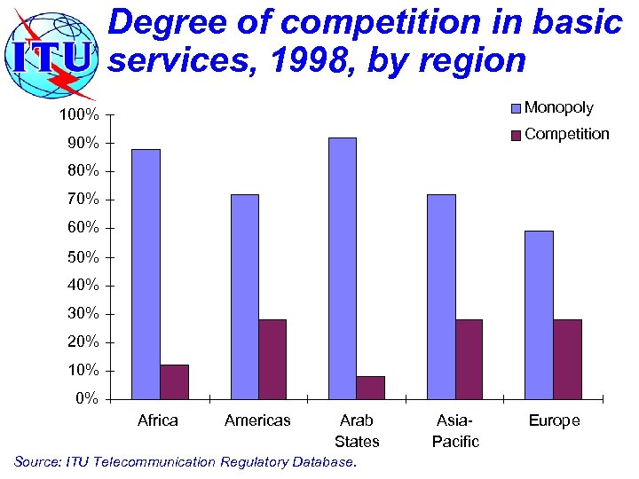 Degree of competition in basic services, 1998, by region Monopoly 100% Competition 90% 80%