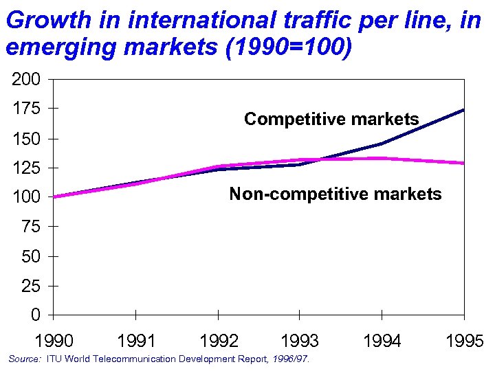 Growth in international traffic per line, in emerging markets (1990=100) 200 175 Competitive markets