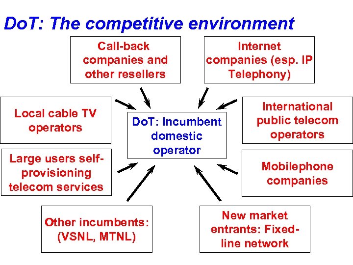 Do. T: The competitive environment Call-back companies and other resellers Local cable TV operators