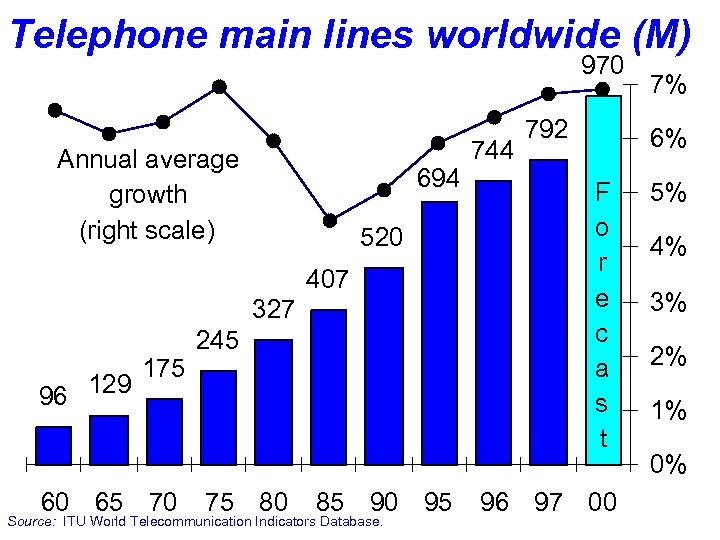 Telephone main lines worldwide (M) 970 Annual average growth (right scale) 694 520 407