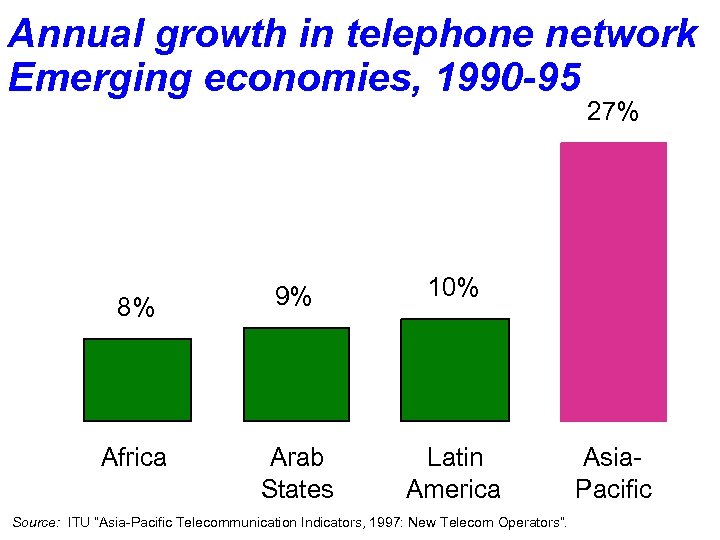 Annual growth in telephone network Emerging economies, 1990 -95 27% 8% 9% 10% Africa