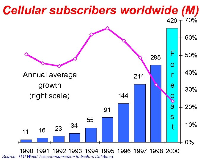 Cellular subscribers worldwide (M) 420 70% 60% 285 Annual average growth (right scale) 214