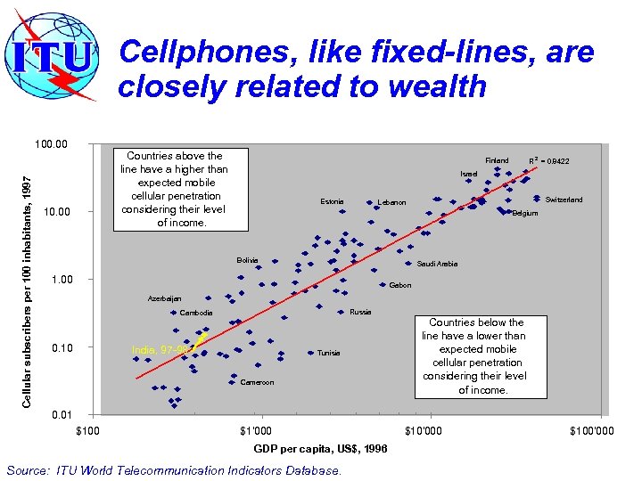 Cellphones, like fixed-lines, are closely related to wealth Cellular subscribers per 100 inhabitants, 1997