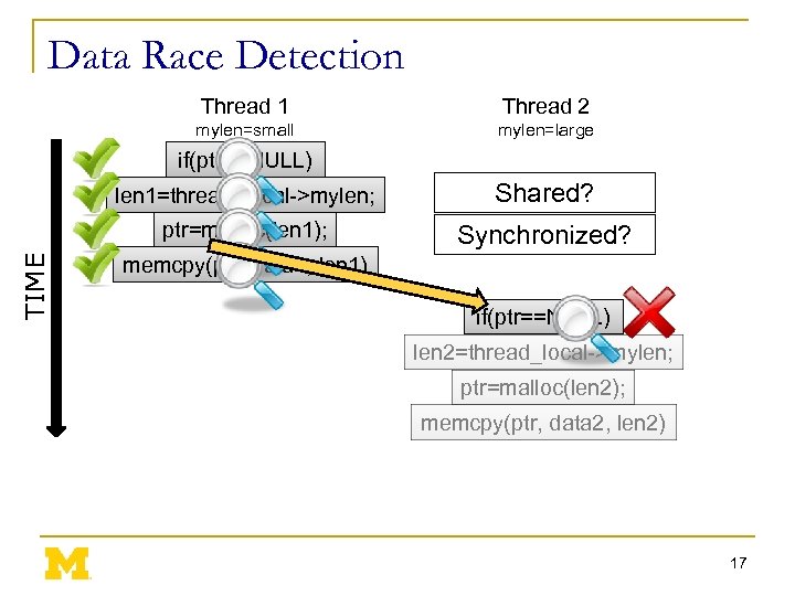 Data Race Detection Thread 1 Thread 2 mylen=small mylen=large if(ptr==NULL) Shared? ptr=malloc(len 1); TIME