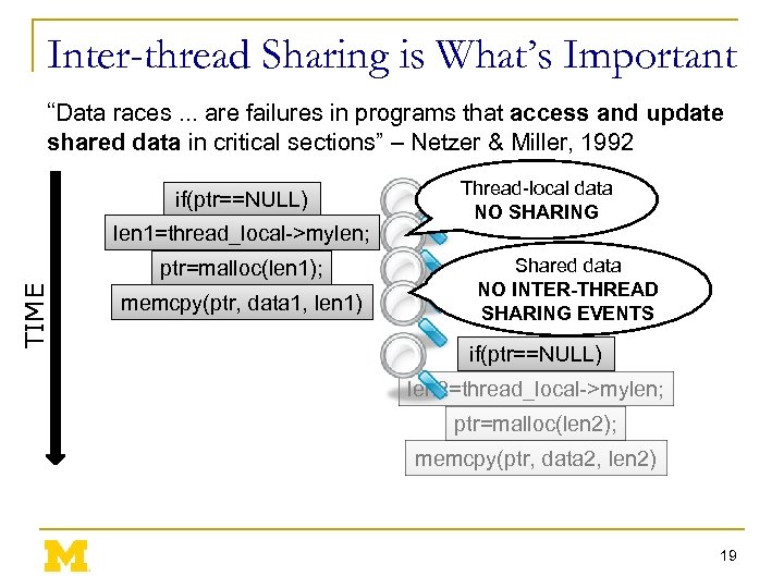 Inter-thread Sharing is What’s Important “Data races. . . are failures in programs that