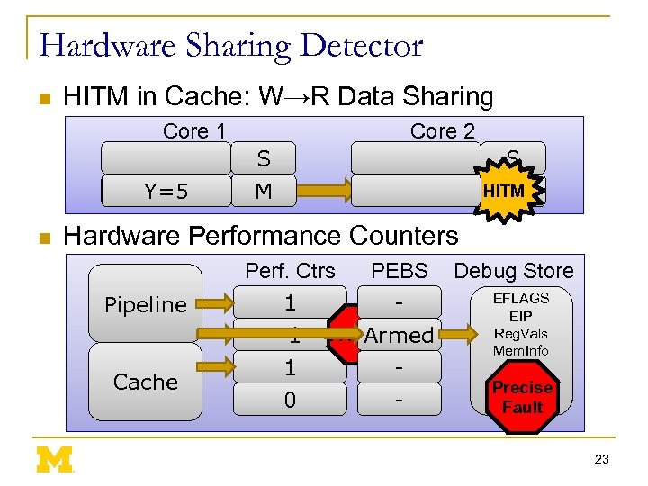 Hardware Sharing Detector n HITM in Cache: W→R Data Sharing Core 1 Write Y=5