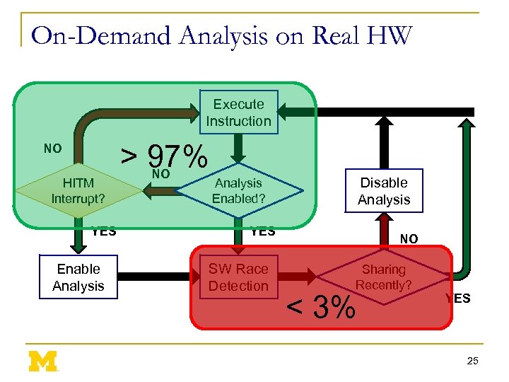 On-Demand Analysis on Real HW Execute Instruction NO HITM Interrupt? YES Enable Analysis >