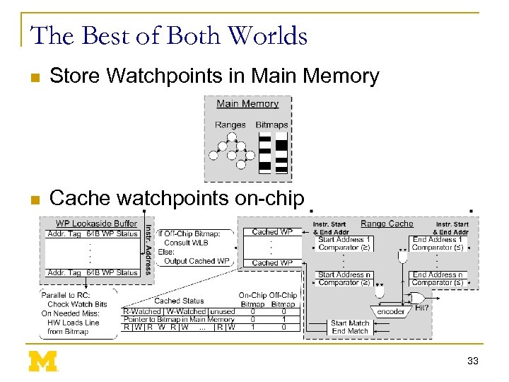 The Best of Both Worlds n Store Watchpoints in Main Memory n Cache watchpoints