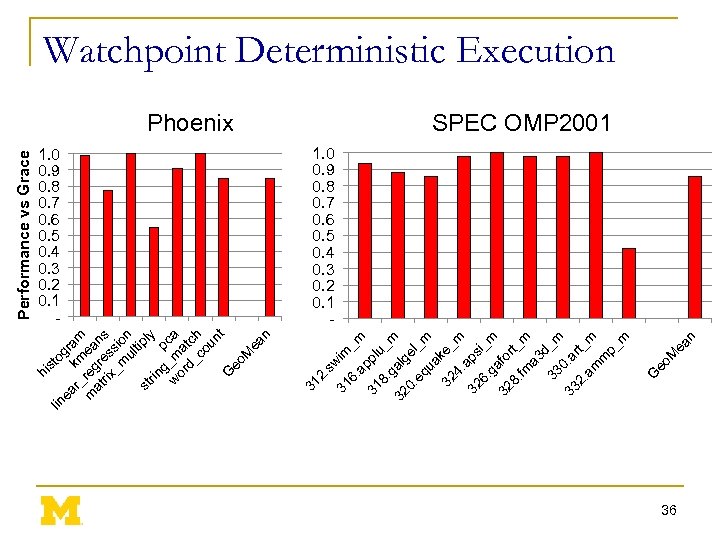 ea n eo M Phoenix G Performance vs Grace 1. 0 0. 9 0.