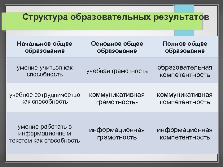 Структура образовательных результатов Начальное общее Основное общее Полное общее Блок 1. Метапредметные результаты –