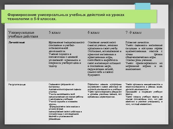 Формирование универсальных учебных действий на уроках технологии в 5 -9 классах. Универсальные учебные действия