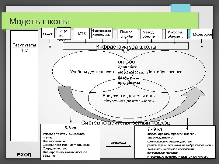 Модель школы кадры Упра вл. совет МТБ Результаты 4 кл Финансовоэкономиич. Психол. служба Метод.