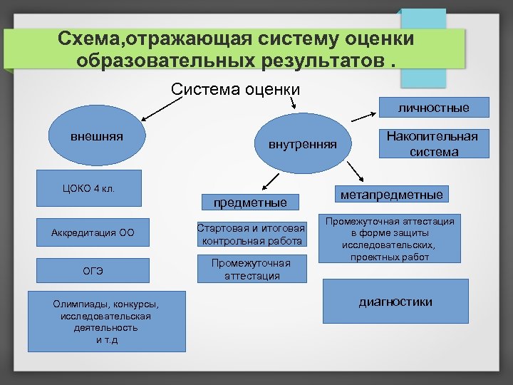 Схема, отражающая систему оценки образовательных результатов. Система оценки личностные внешняя внутренняя ЦОКО 4 кл.