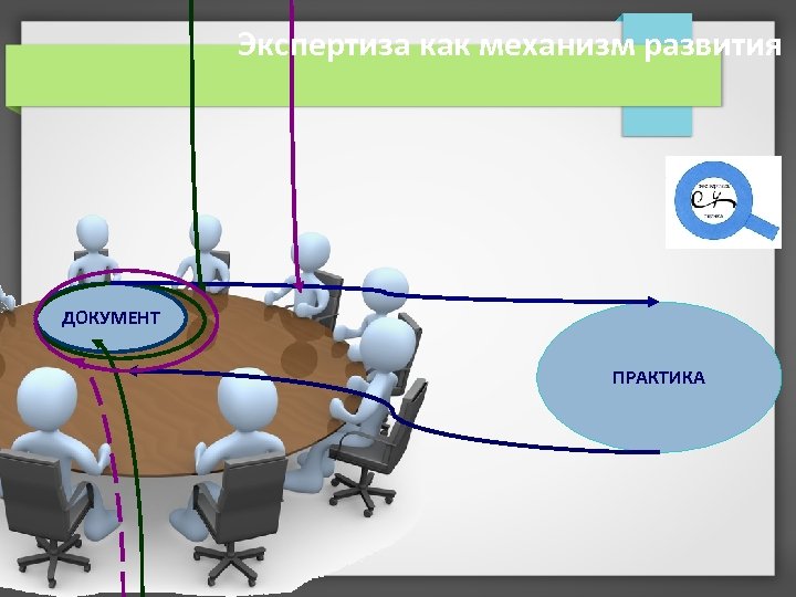 Экспертиза как механизм развития ДОКУМЕНТ ПРАКТИКА 