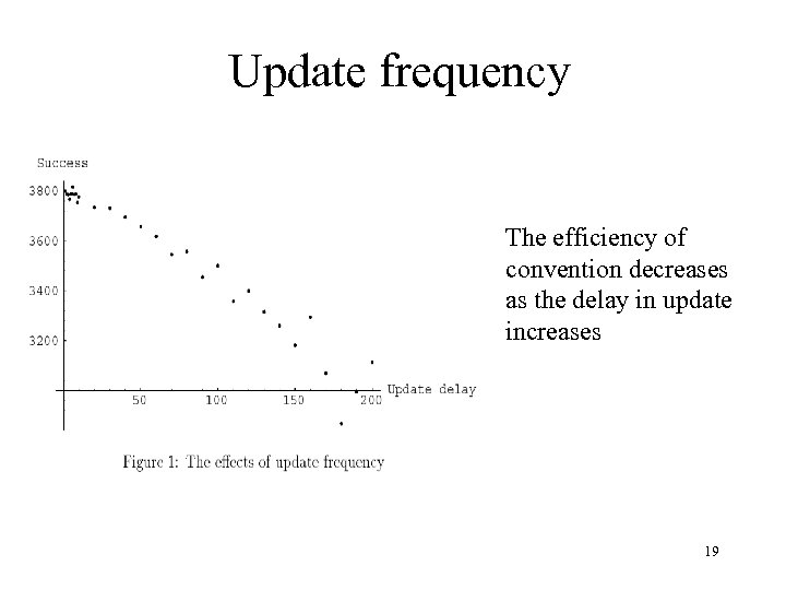 Update frequency The efficiency of convention decreases as the delay in update increases 19