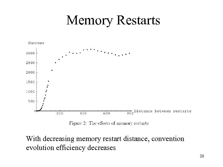 Memory Restarts With decreasing memory restart distance, convention evolution efficiency decreases 20 