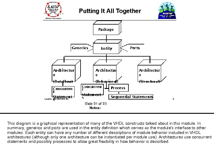  Slide 91 of 93 Notes: This diagram is a graphical representation of many