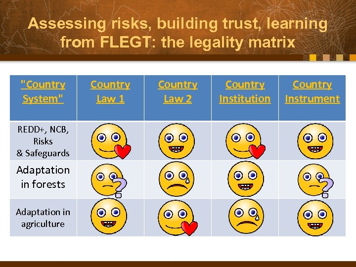 Assessing risks, building trust, learning from FLEGT: the legality matrix "Country System" REDD+, NCB,