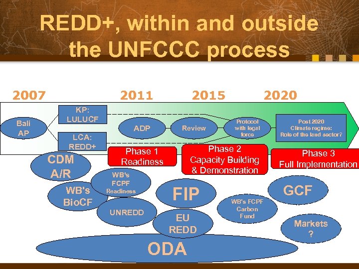 REDD+, within and outside the UNFCCC process 2007 Bali AP 2011 KP: LULUCF LCA: