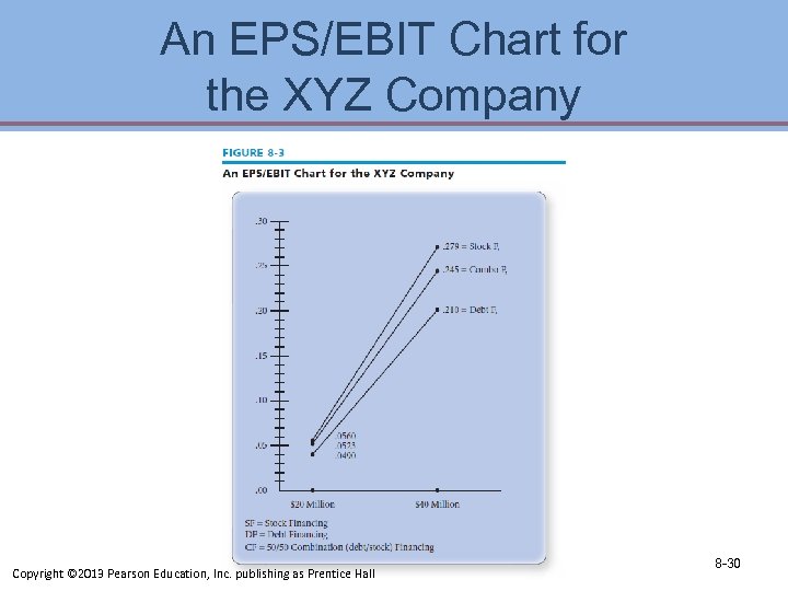 An EPS/EBIT Chart for the XYZ Company Copyright © 2013 Pearson Education, Inc. publishing