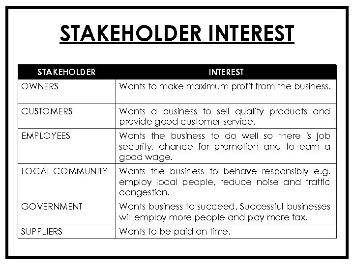 STAKEHOLDER INTEREST OWNERS Wants to make maximum profit from the business. CUSTOMERS Wants a