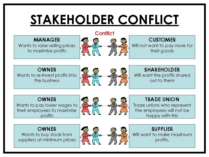 STAKEHOLDER CONFLICT Conflict MANAGER CUSTOMER Wants to raise selling prices to maximise profits Will