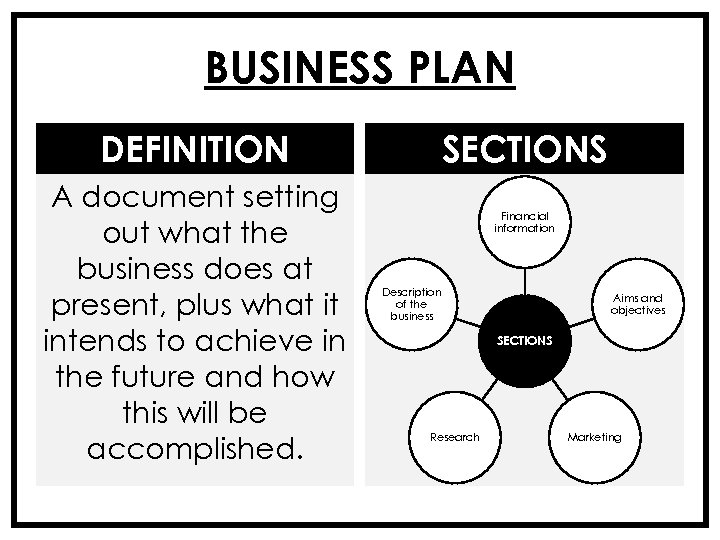 BUSINESS PLAN DEFINITION A document setting out what the business does at present, plus