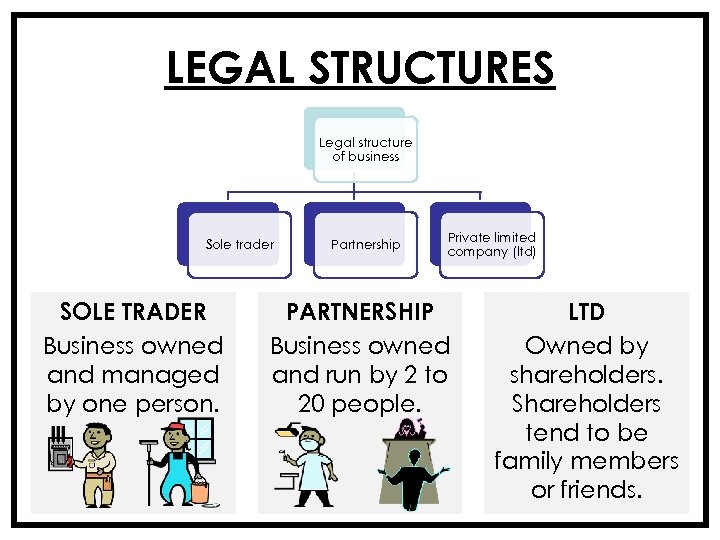 LEGAL STRUCTURES Legal structure of business Sole trader SOLE TRADER Business owned and managed