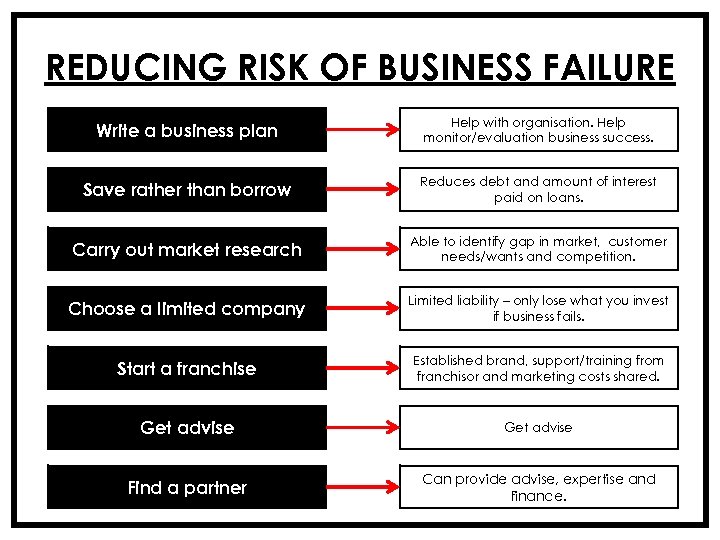 REDUCING RISK OF BUSINESS FAILURE Write a business plan Help with organisation. Help monitor/evaluation