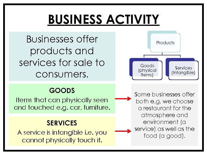 BUSINESS ACTIVITY Businesses offer products and services for sale to consumers. GOODS Items that