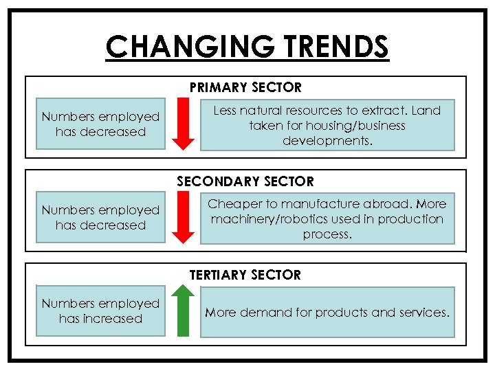 CHANGING TRENDS PRIMARY SECTOR Numbers employed has decreased Less natural resources to extract. Land