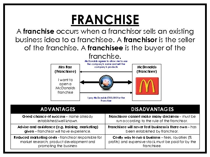 FRANCHISE A franchise occurs when a franchisor sells an existing business idea to a