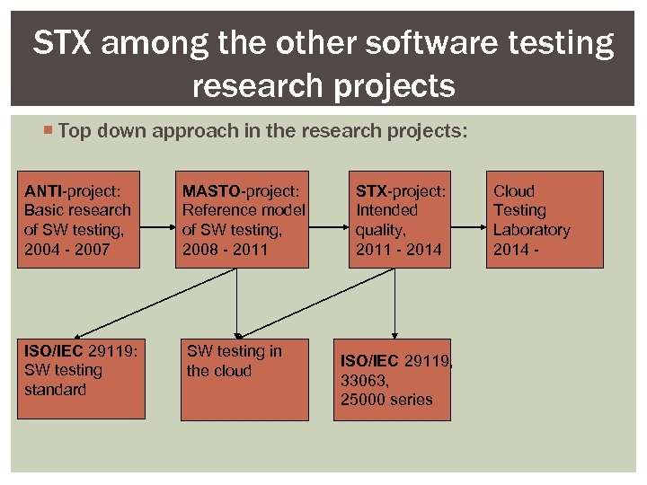STX among the other software testing research projects Top down approach in the research