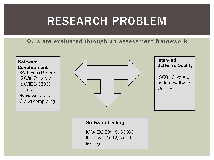 RESEARCH PROBLEM OU’s are evaluated through an assessment framework Intended Software Quality Software Development