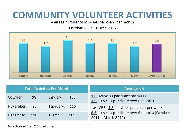 COMMUNITY VOLUNTEER ACTIVITIES Average number of activities per client per month October 2012 –