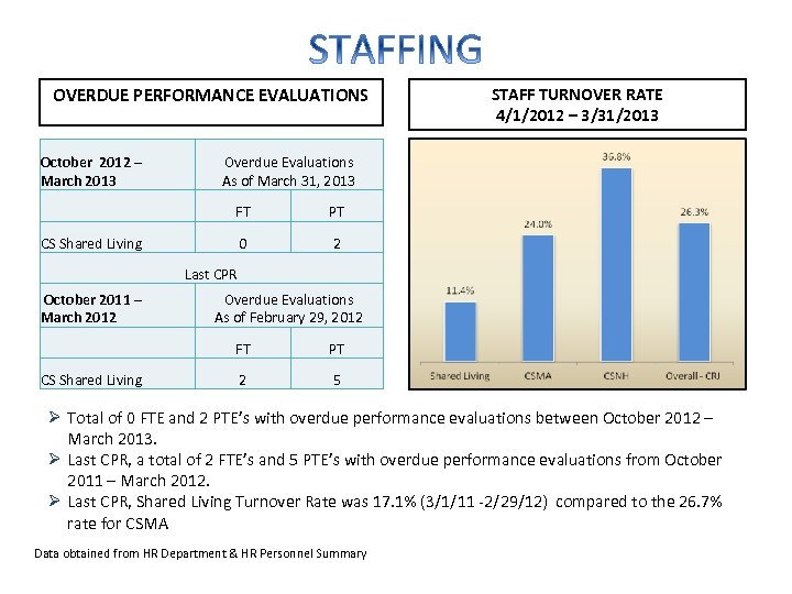 OVERDUE PERFORMANCE EVALUATIONS October 2012 – March 2013 STAFF TURNOVER RATE 4/1/2012 – 3/31/2013